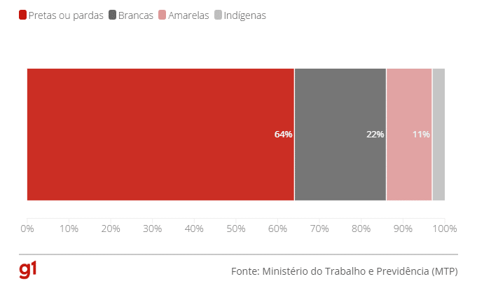 Pretas e pardas, do Norte e do Nordeste: dados inéditos traçam perfil de  mulheres submetidas à escravidão contemporânea